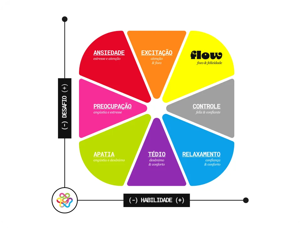 Gráfico de flow: eixo de habilidade na horizontal e de desafio na vertical, com os estados ansiedade, excitação, flow, controle, relaxamento, tédio, apatia e preocupação